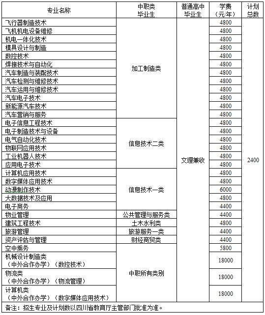 2021年四川讀什么中專好？