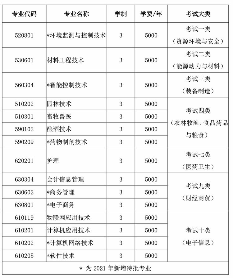 四川省2021單招學校有哪些的簡單介紹