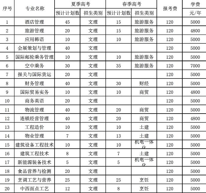 全日制大專有哪些學(xué)校可以報的簡單介紹