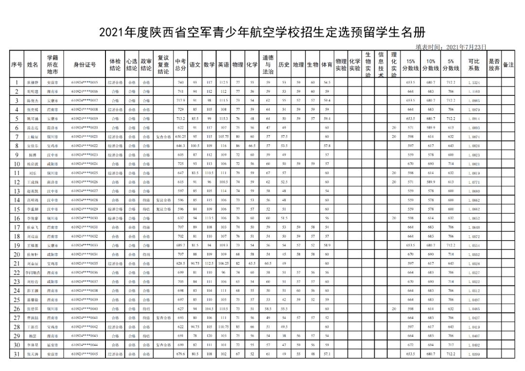 空軍青少年航空學校錄取分數(shù)線(航空實驗班3年后被淘汰)