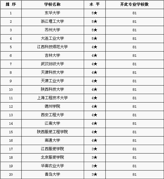 包含中國?？茖W(xué)校排名榜的詞條