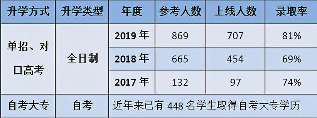 包含適合初中畢業(yè)生就讀的職業(yè)學校的詞條
