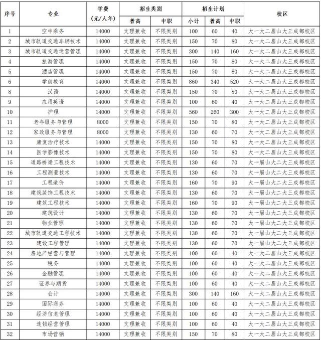包含成都有哪些大學(xué)?？茖W(xué)校的詞條