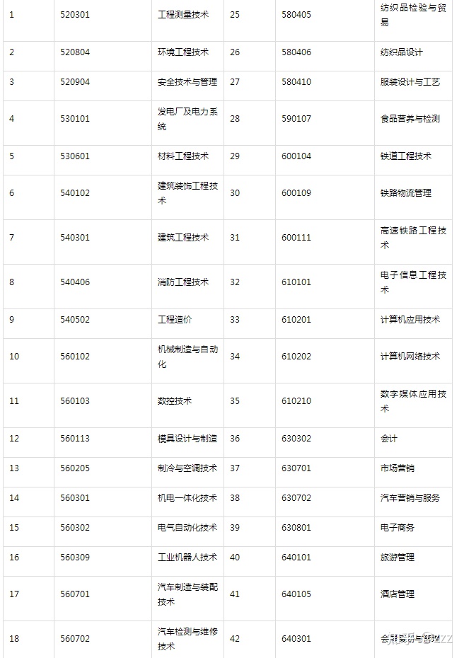 包含2020年高職擴招有哪些學(xué)校的詞條