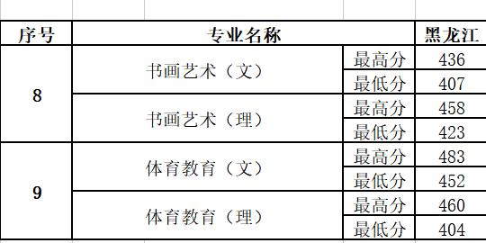 關(guān)于幼師大專學校分數(shù)線的信息