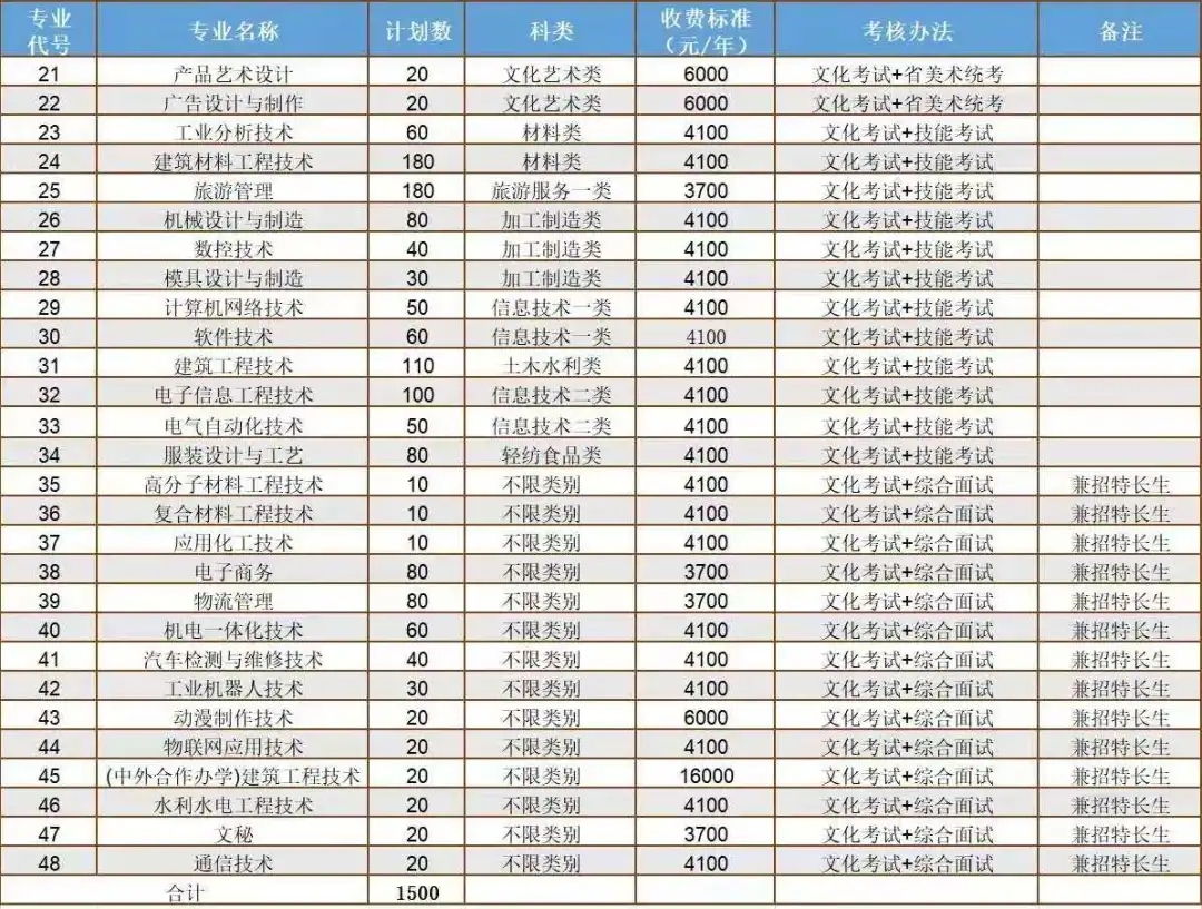 關(guān)于四川單招學校排行榜的信息