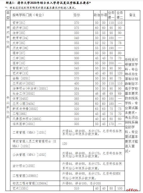 關于各學?？佳袖浫》謹?shù)線的信息