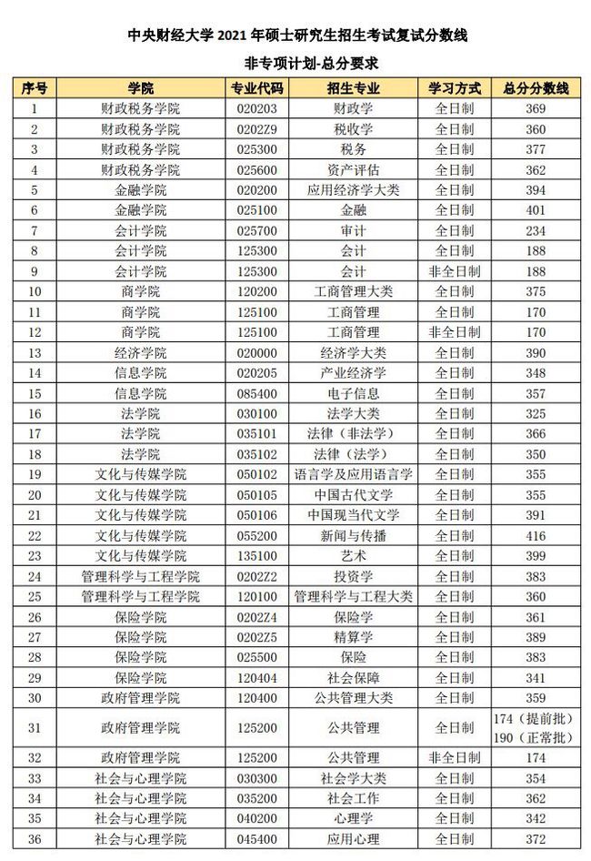 關于各學?？佳袖浫》謹?shù)線的信息