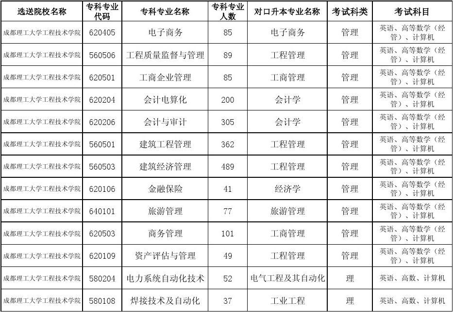 關(guān)于成都大學(xué)專升本對口學(xué)校的信息