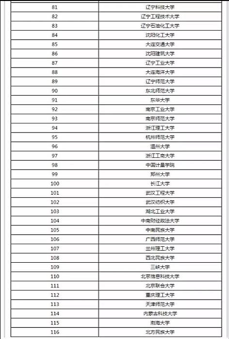計算機學(xué)院學(xué)校排名(大學(xué)排名2020最新排名)