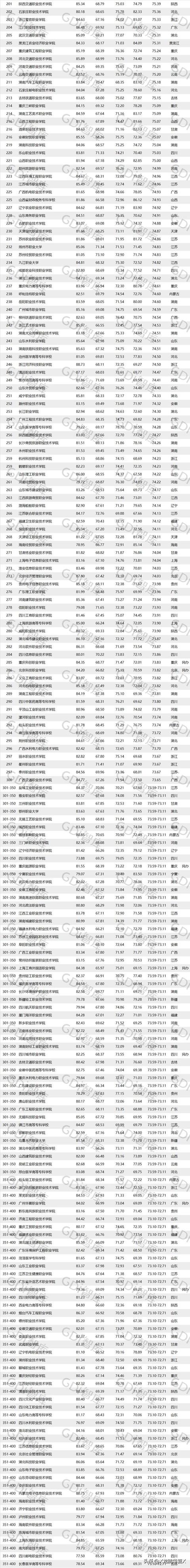 報(bào)考大專學(xué)校有哪些的簡單介紹圖3