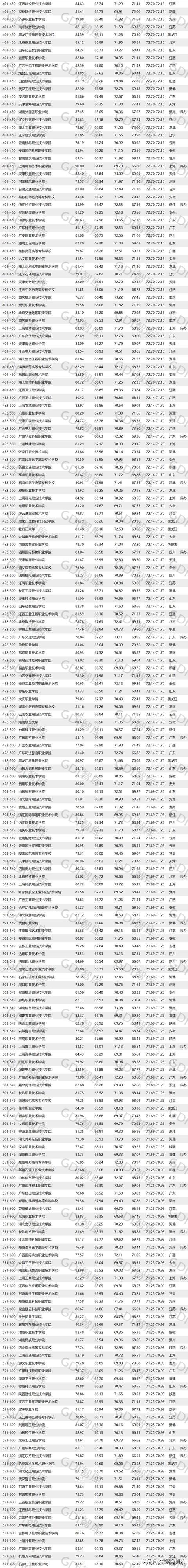 報考大專學校有哪些的簡單介紹