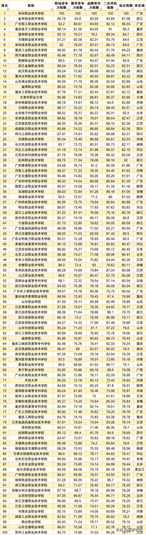 關(guān)于內(nèi)地職業(yè)學校有哪些專業(yè)的信息