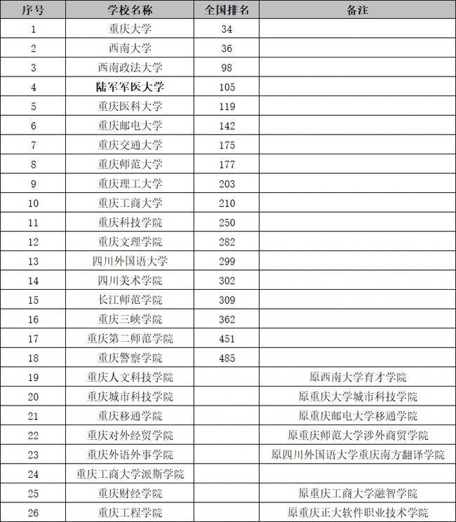重慶民辦職業(yè)學校排名的簡單介紹
