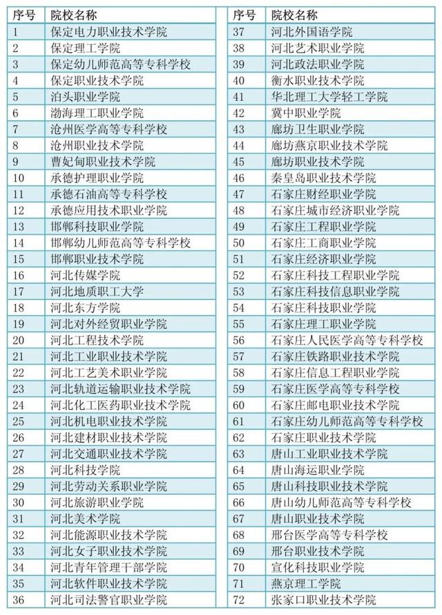河北單招學(xué)校有哪些的簡單介紹