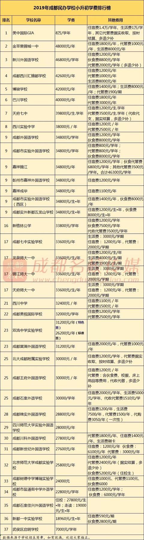 成都私立中學學校排名的簡單介紹