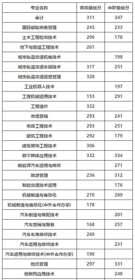 單招公辦學(xué)校排名(淄博職業(yè)學(xué)院)