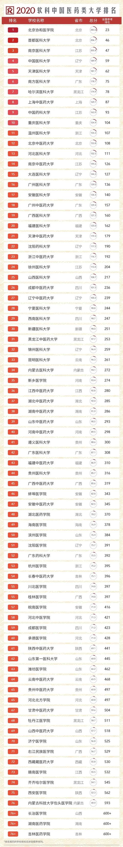 全國護士學校排名的簡單介紹