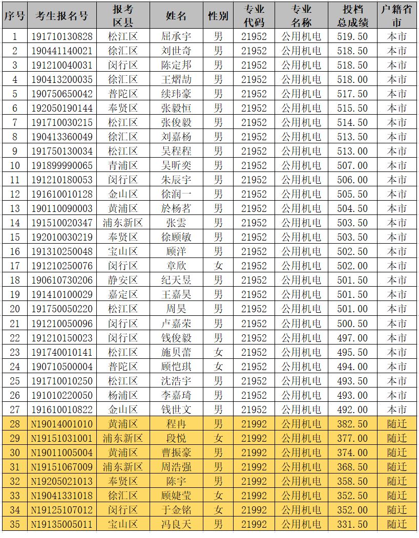 290分能上哪些?？茖W(xué)校(全部專科學(xué)校排名和分數(shù))