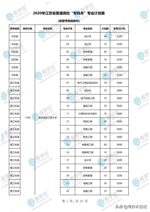 重慶專升本學(xué)校和專業(yè)一覽表的簡單介紹