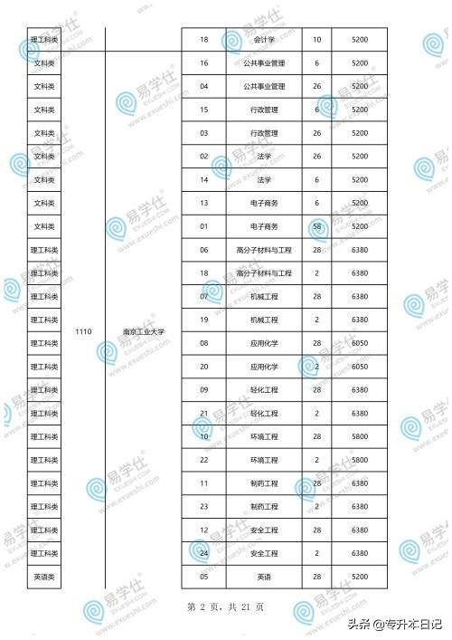 重慶專升本學(xué)校和專業(yè)一覽表的簡單介紹