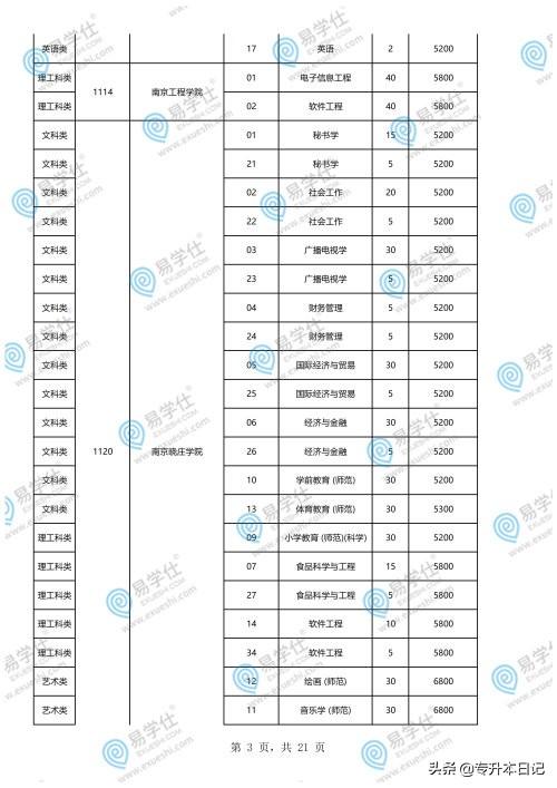 重慶專升本學(xué)校和專業(yè)一覽表的簡單介紹