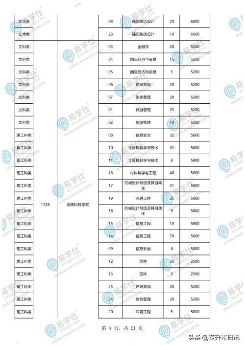 重慶專升本學(xué)校和專業(yè)一覽表的簡單介紹