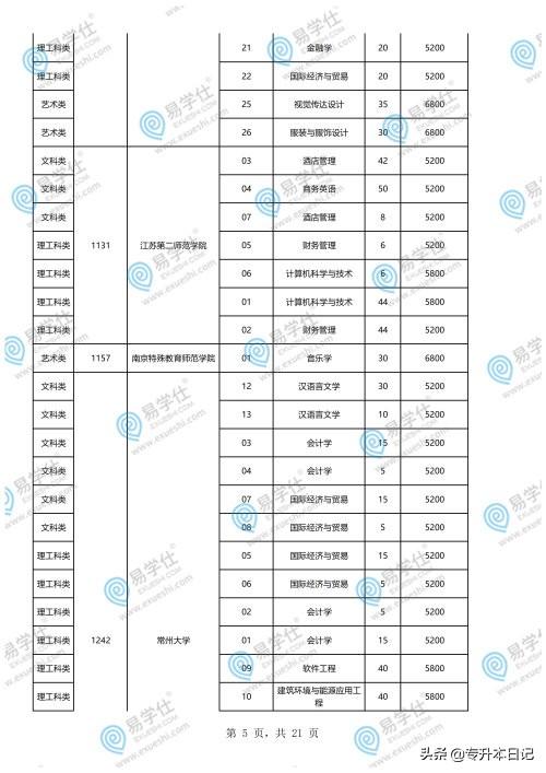 重慶專升本學(xué)校和專業(yè)一覽表的簡單介紹