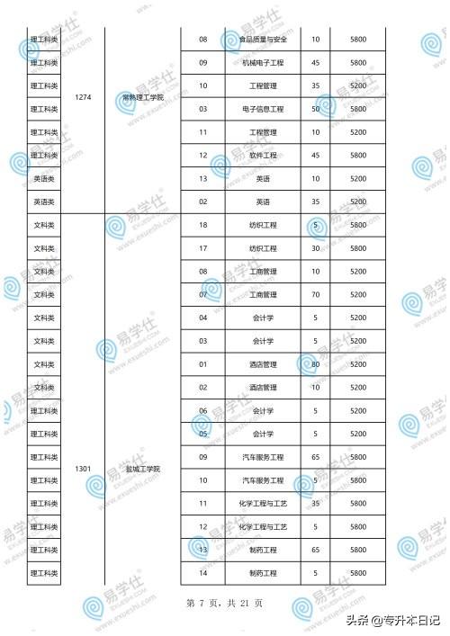 重慶專升本學(xué)校和專業(yè)一覽表的簡單介紹