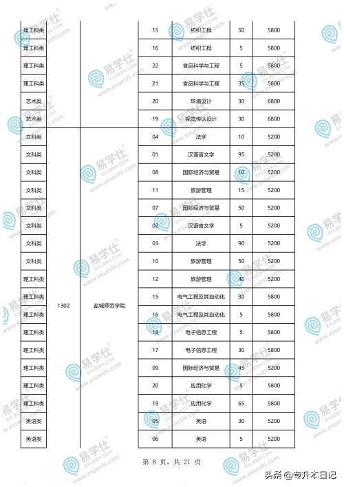重慶專升本學(xué)校和專業(yè)一覽表的簡單介紹