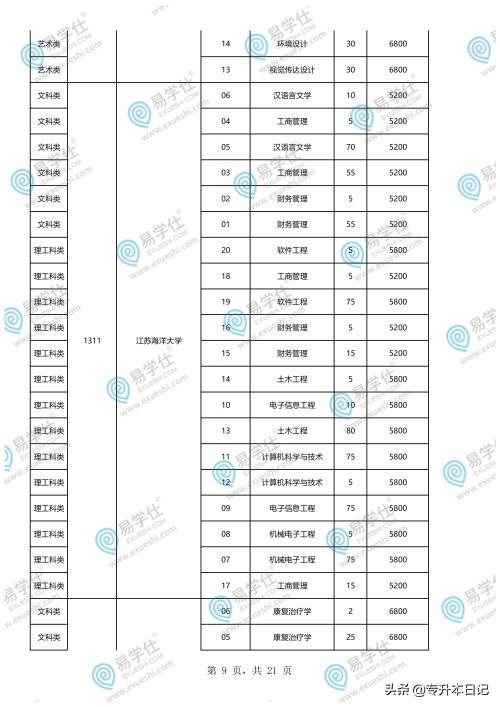 重慶專升本學(xué)校和專業(yè)一覽表的簡單介紹