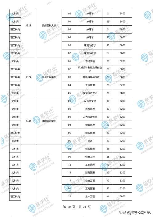 重慶專升本學(xué)校和專業(yè)一覽表的簡單介紹