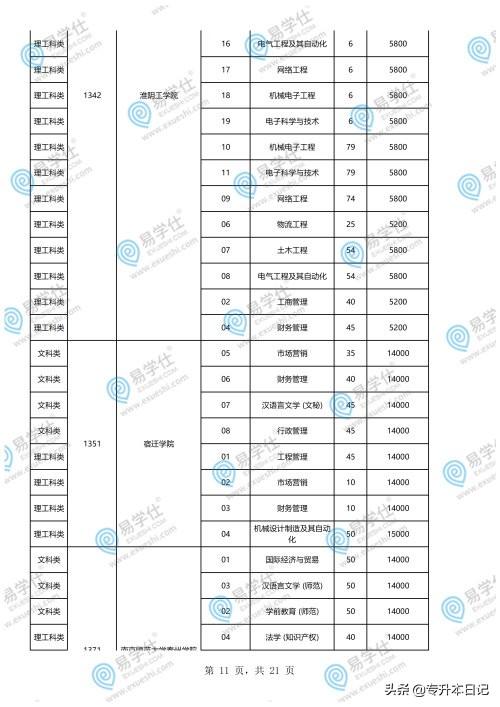 重慶專升本學(xué)校和專業(yè)一覽表的簡單介紹