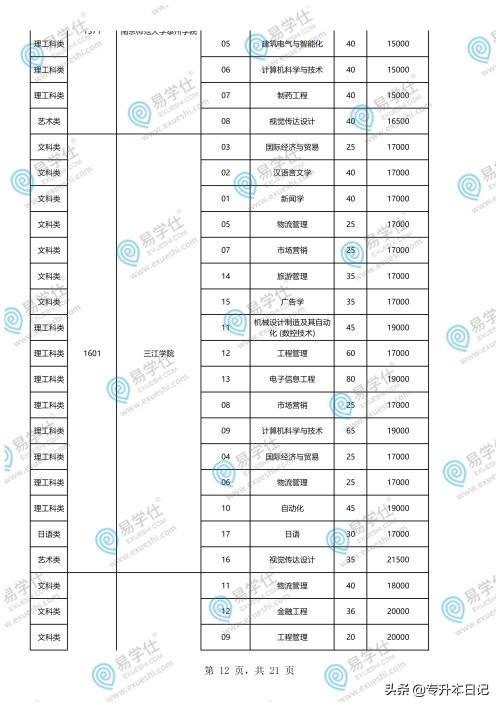 重慶專升本學(xué)校和專業(yè)一覽表的簡單介紹