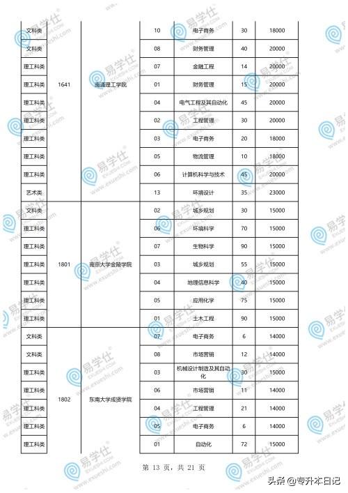 重慶專升本學(xué)校和專業(yè)一覽表的簡單介紹
