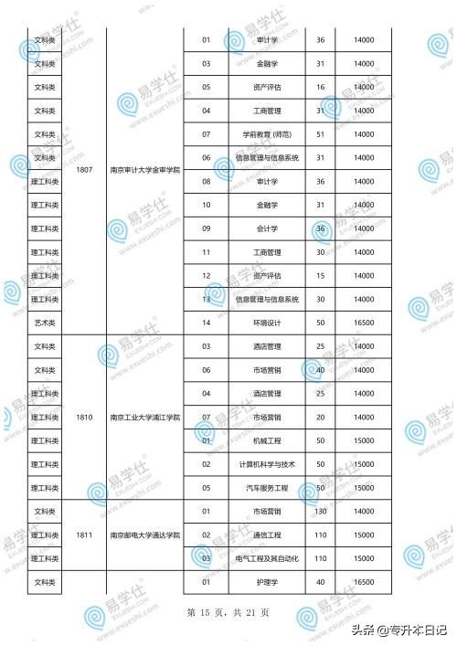 重慶專升本學(xué)校和專業(yè)一覽表的簡單介紹
