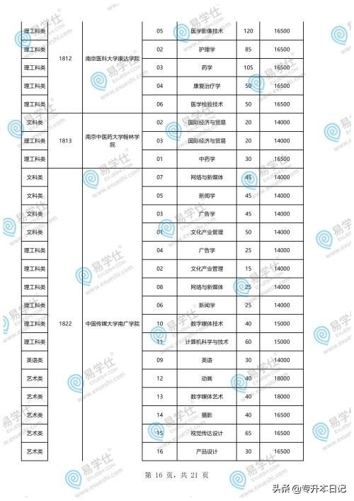 重慶專升本學(xué)校和專業(yè)一覽表的簡單介紹