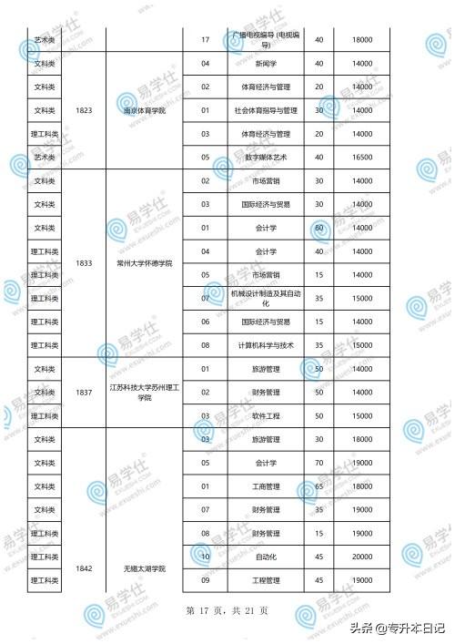 重慶專升本學(xué)校和專業(yè)一覽表的簡單介紹