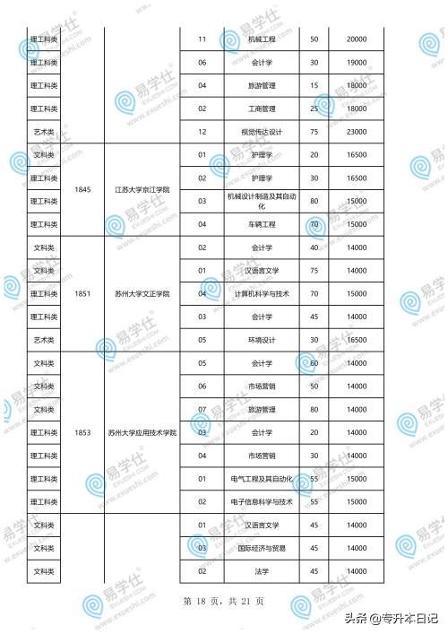 重慶專升本學(xué)校和專業(yè)一覽表的簡單介紹
