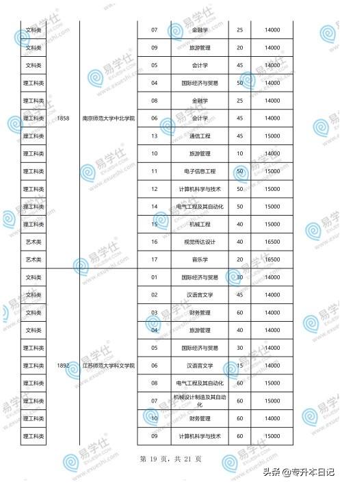 重慶專升本學(xué)校和專業(yè)一覽表的簡單介紹