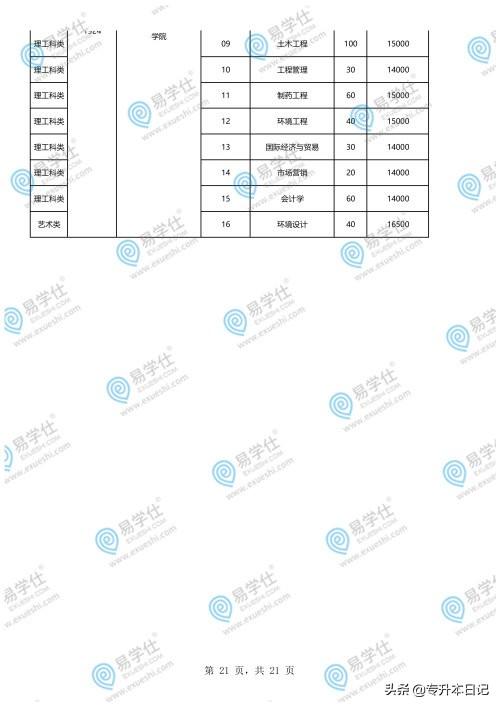 重慶專升本學(xué)校和專業(yè)一覽表的簡單介紹