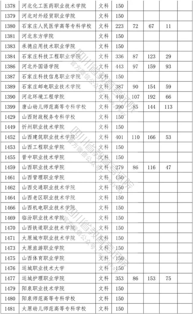 四川省內(nèi)?？茖W(xué)校排名及分數(shù)線的簡單介紹圖3