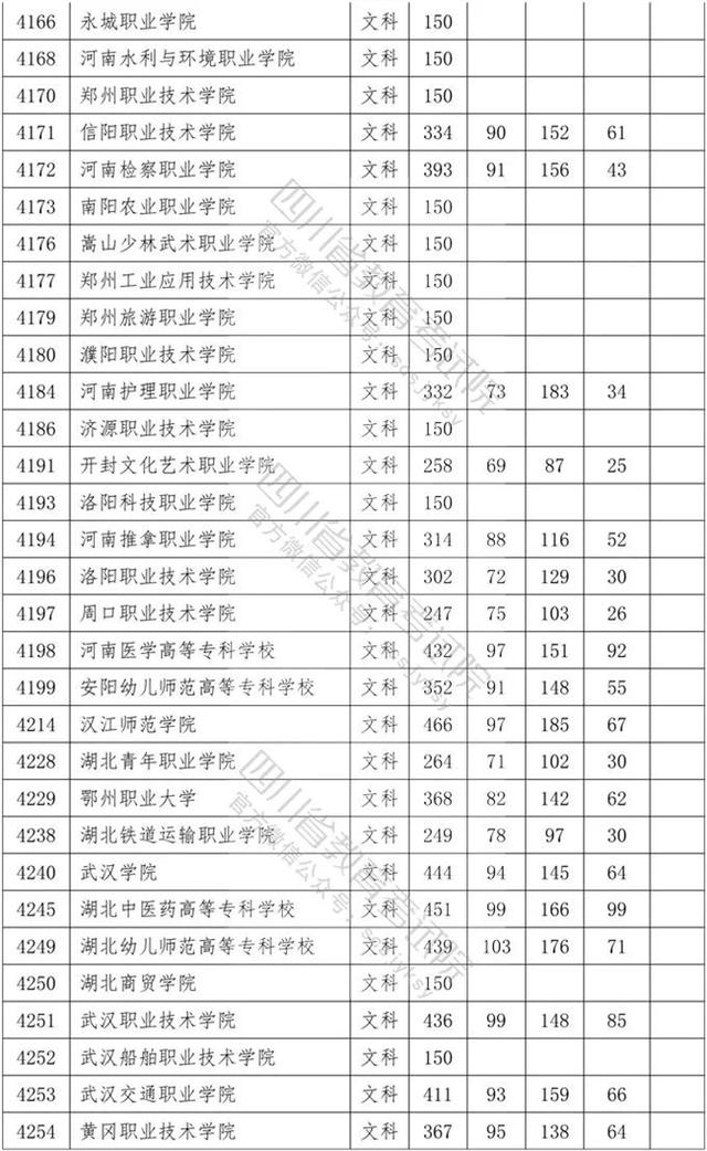 四川省內?？茖W校排名及分數(shù)線的簡單介紹