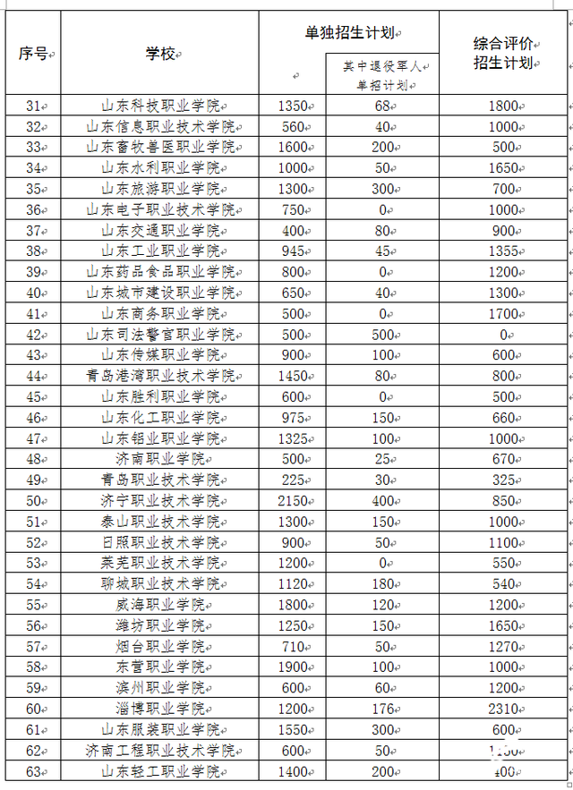 山東比較好的單招學校有哪些(山東商業(yè)職業(yè)技術學院)