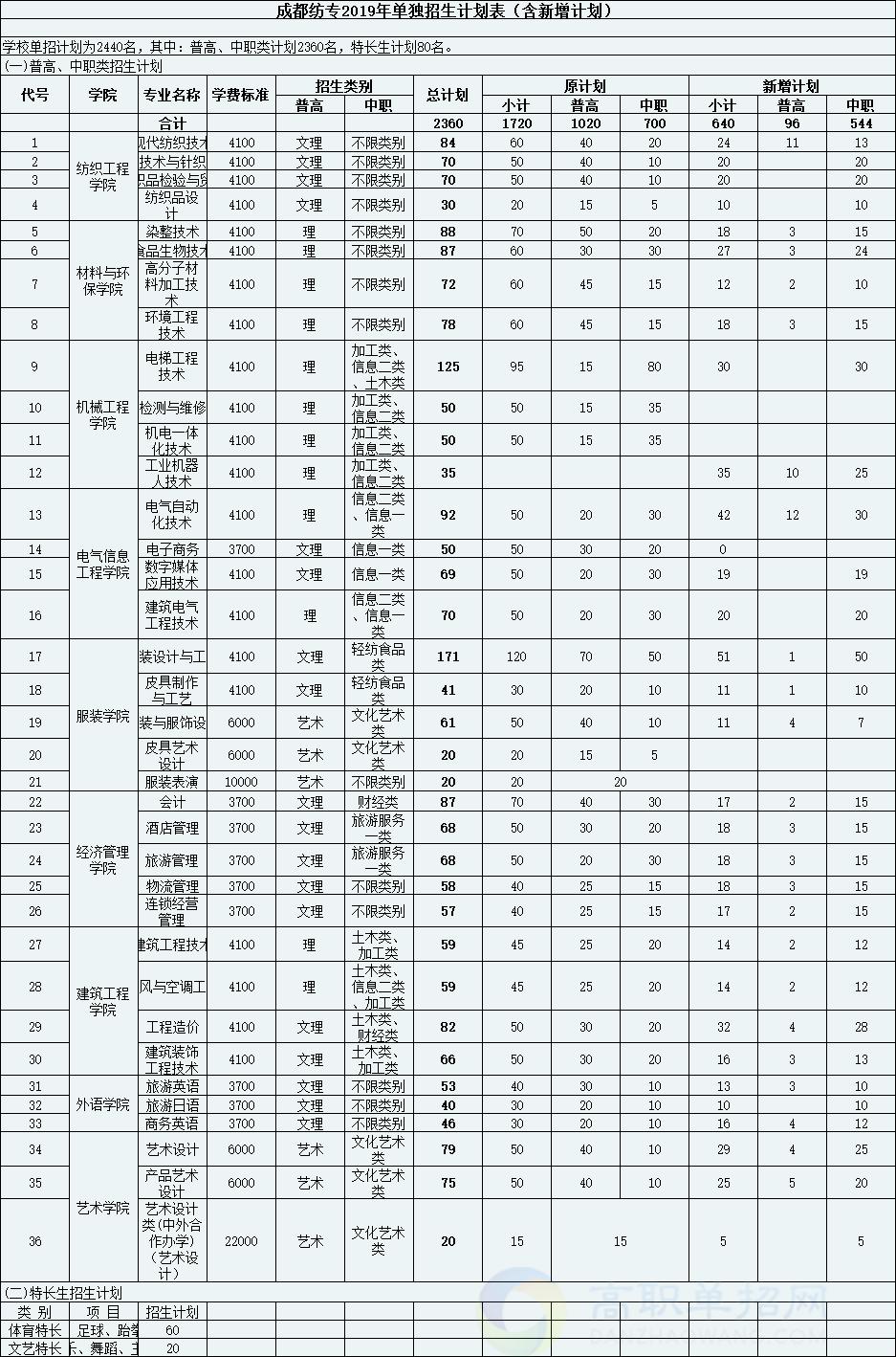 單招小學(xué)教育專(zhuān)科學(xué)校(山東單招小學(xué)教育專(zhuān)科學(xué)校)