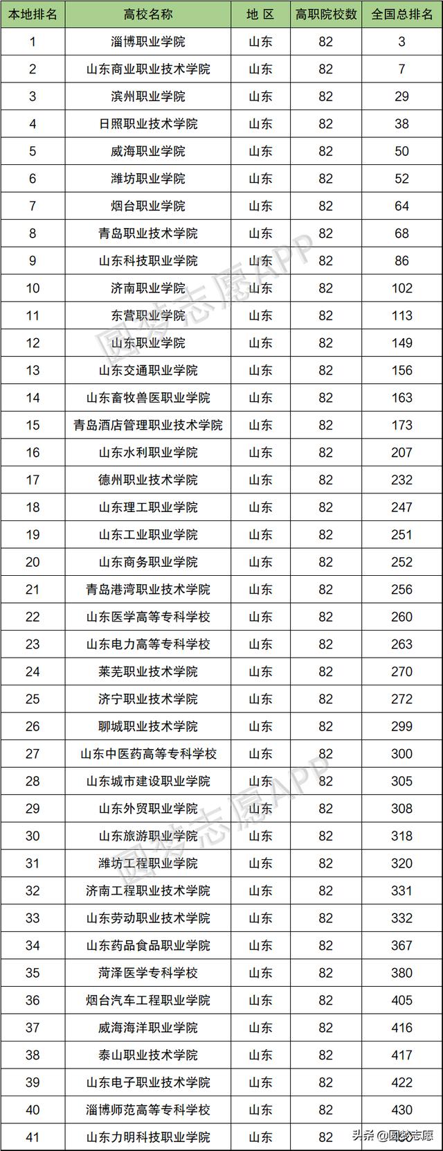 山東?？茖W(xué)校排名(山東專科學(xué)校排名民辦)