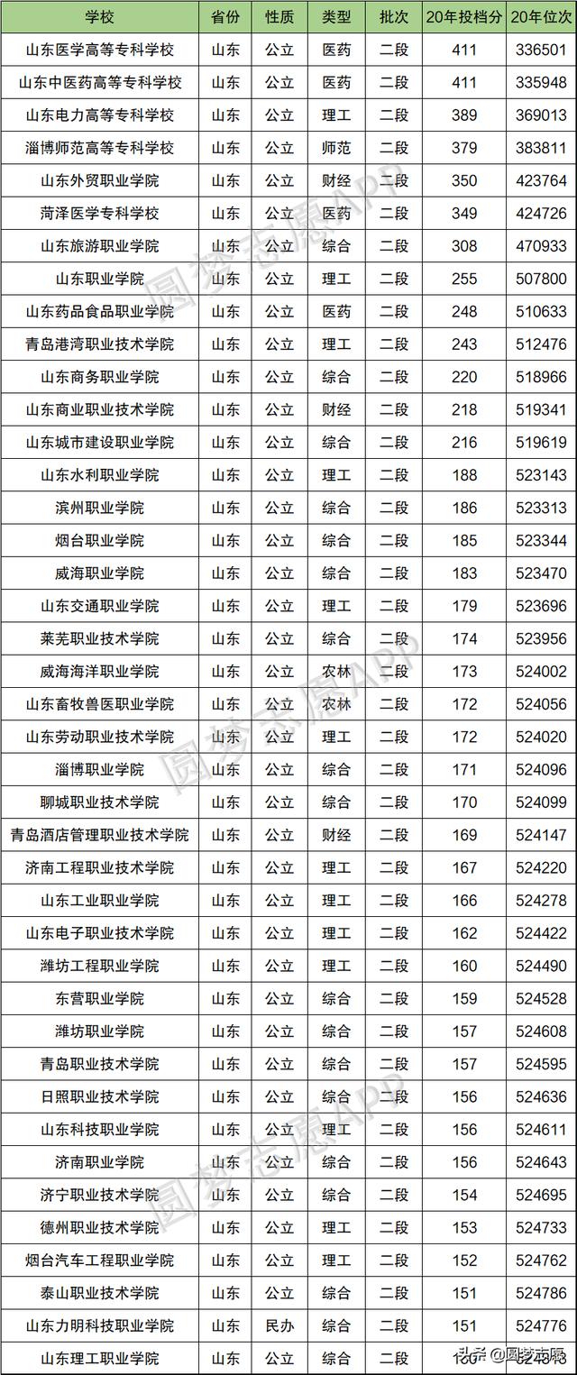 山東?？茖W(xué)校排名(山東?？茖W(xué)校排名民辦)