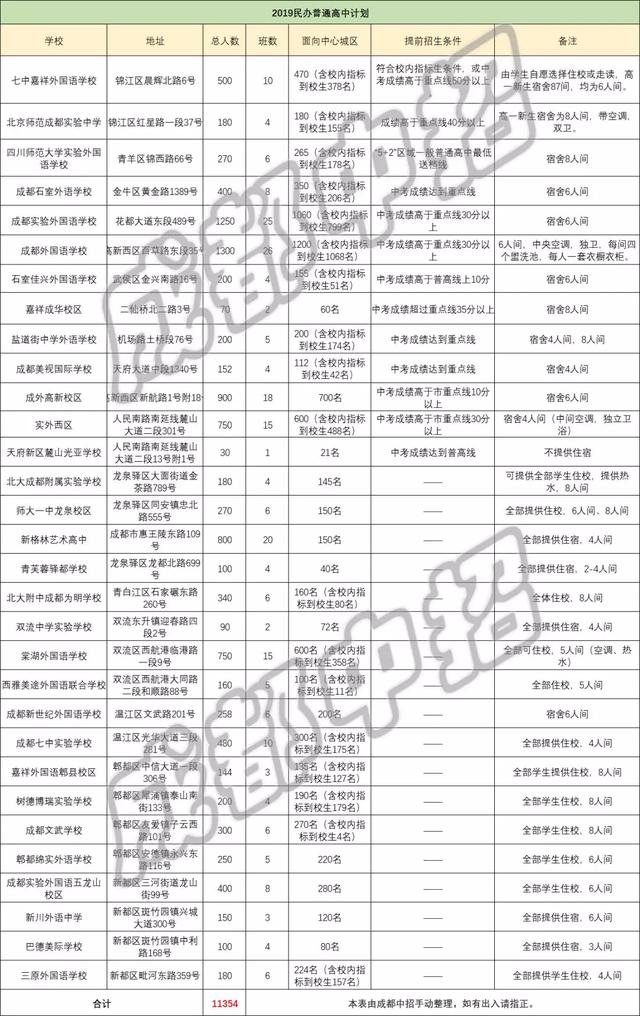 成都私立高中學(xué)校(成都私立高中學(xué)校錄取分?jǐn)?shù)線(xiàn)2020)