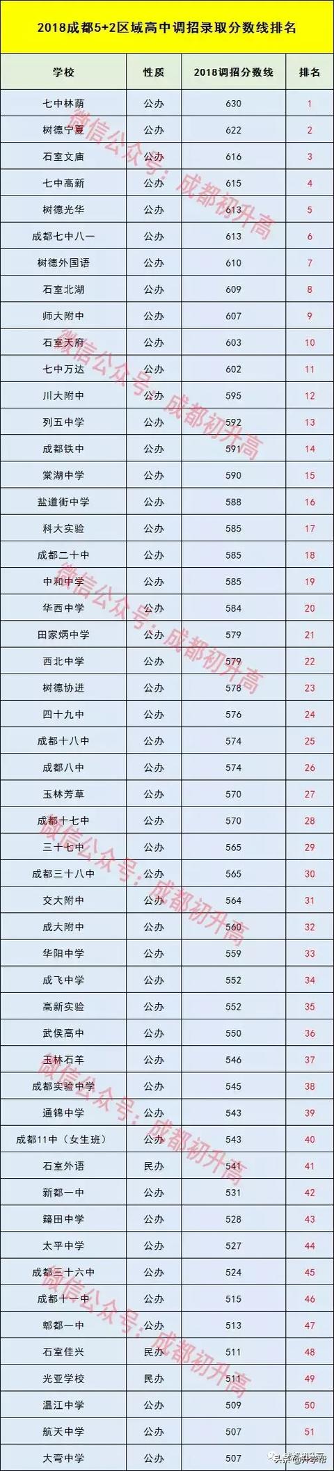 成都中考分?jǐn)?shù)線及學(xué)校(中考分?jǐn)?shù)低哪些學(xué)校可以上)