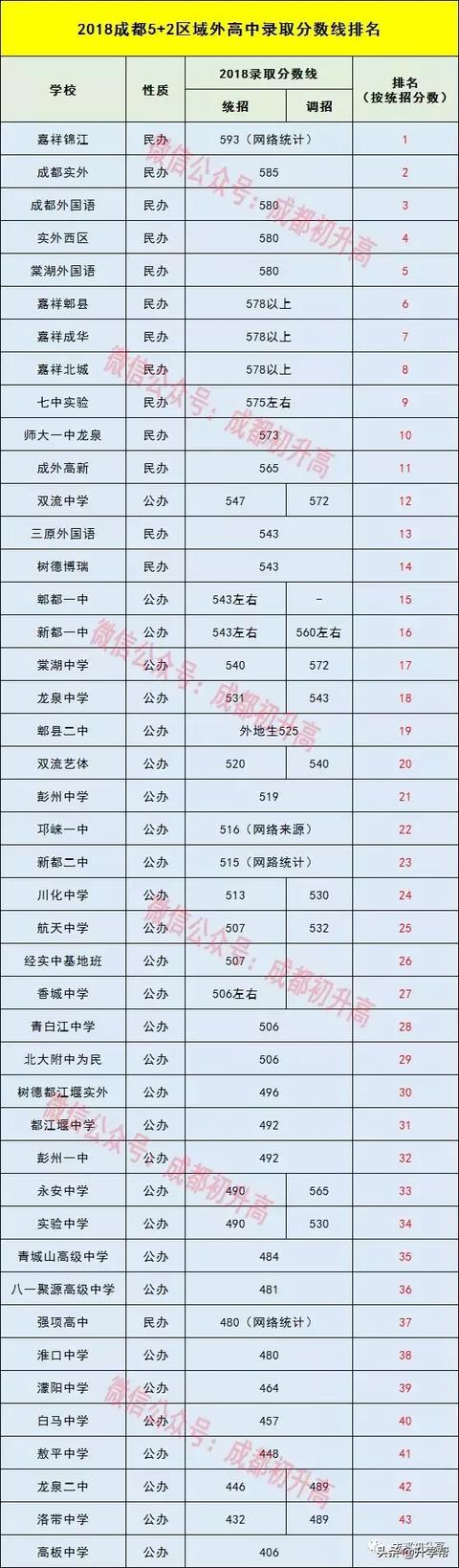 成都中考分?jǐn)?shù)線及學(xué)校(中考分?jǐn)?shù)低哪些學(xué)?？梢陨?